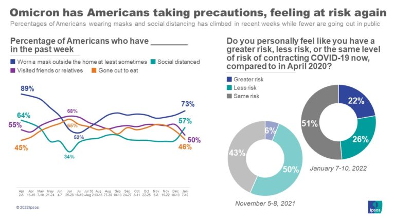 Chart and graphs showing percentage of population taking various protection measures against Covid, and two pie charts showing level of risk perception compared to April 2020
