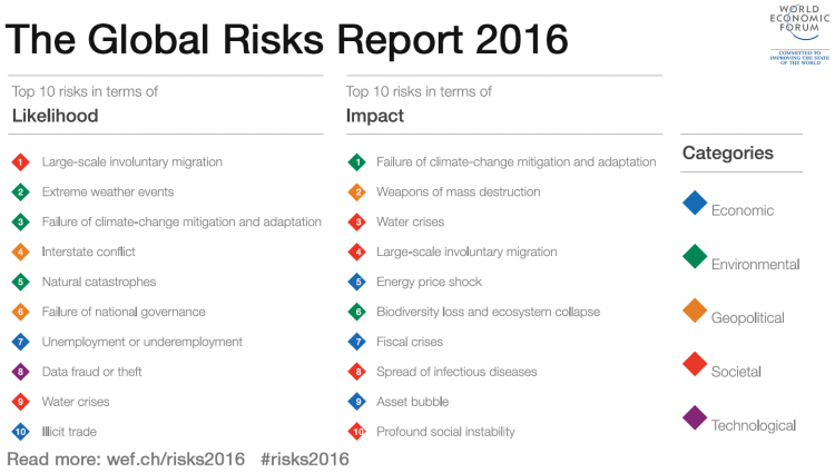 World Economic Forum Agenda: Top Risks of 2016