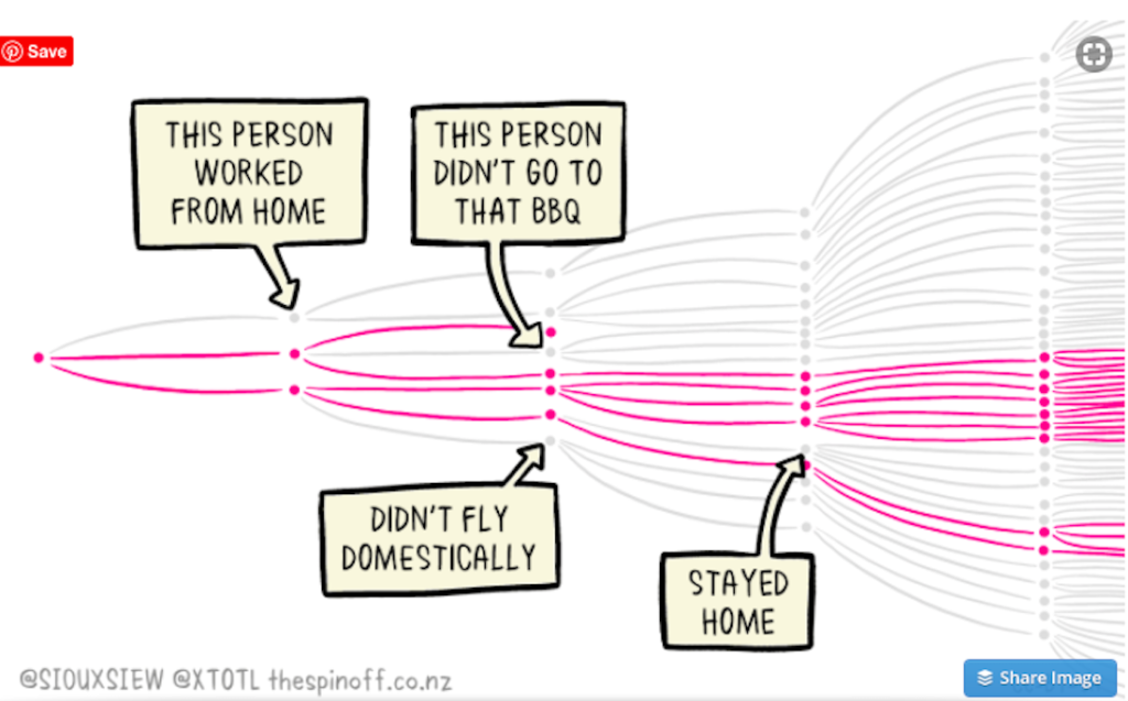 graphic showing how much more virus spreads if people don't stay home